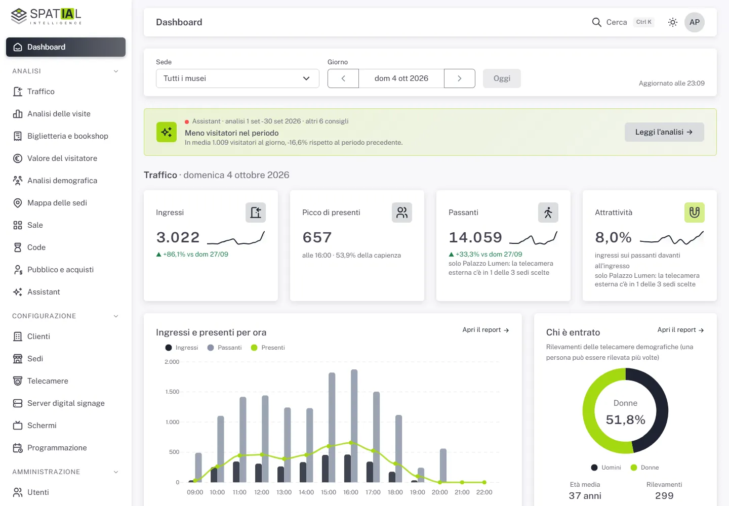 La dashboard di SPATIAL per un museo, con presenze e capienza delle sale