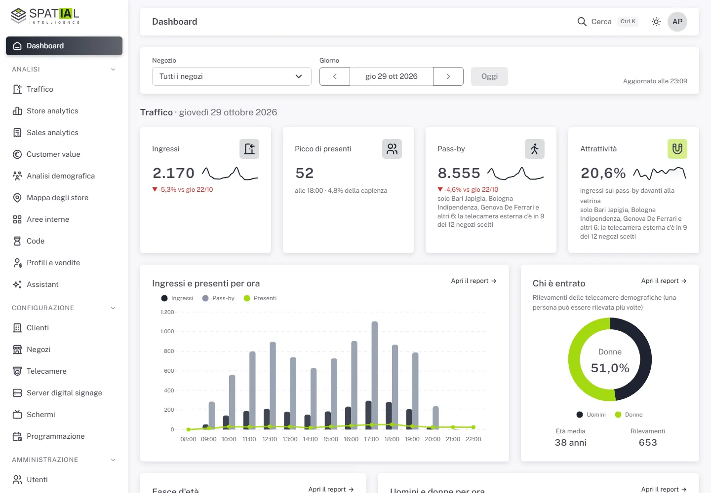 La dashboard di SPATIAL con ingressi, presenti, passanti, attrattività e profilo dei visitatori della giornata