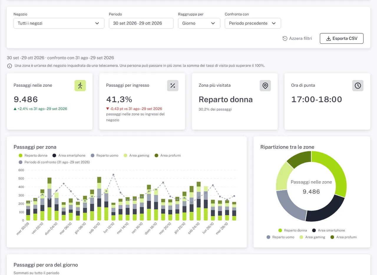 Report Aree interne di SPATIAL con le persone rilevate per zona