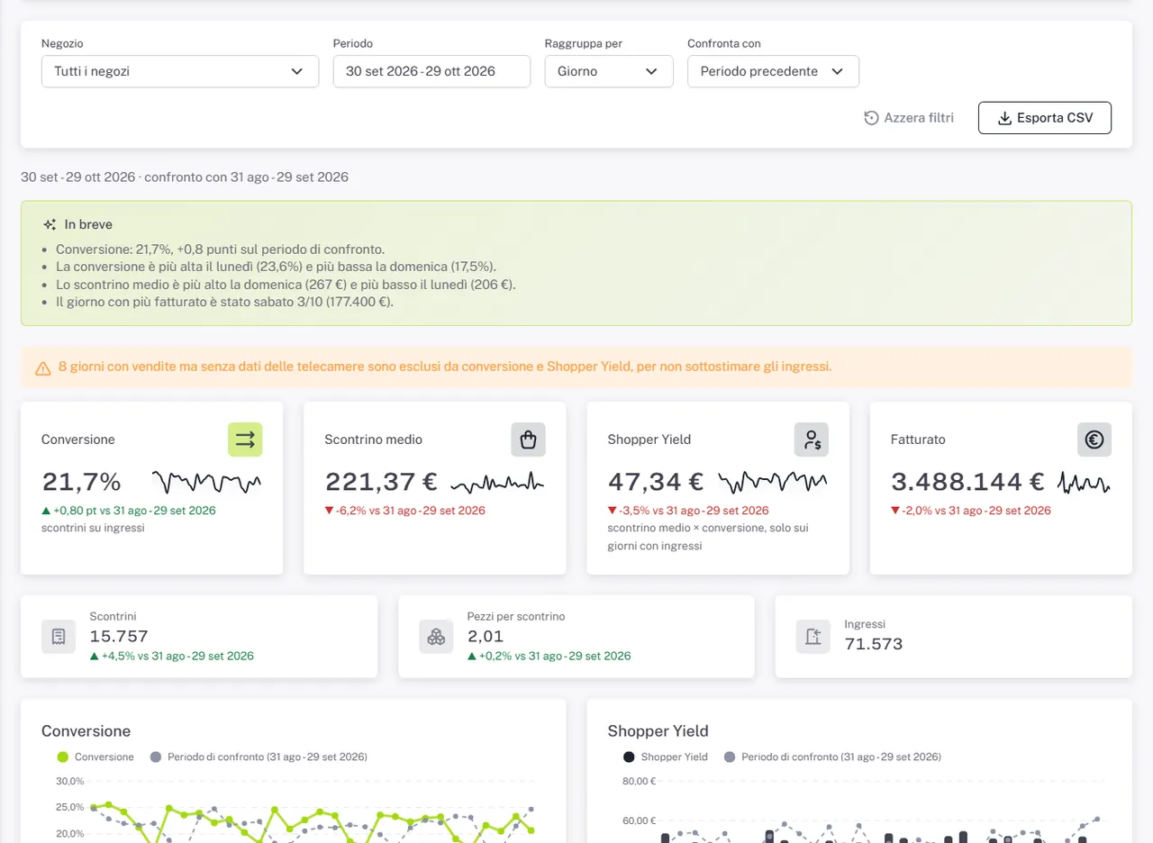 Report Store analytics di SPATIAL con conversione, scontrino medio e Shopper Yield